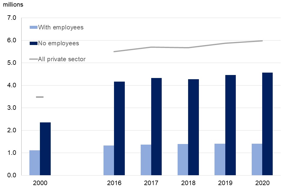 Between 2000 and 2020 increases in numbers of non-employing businesses has been far larger than the increase in numbers of employing businesses.