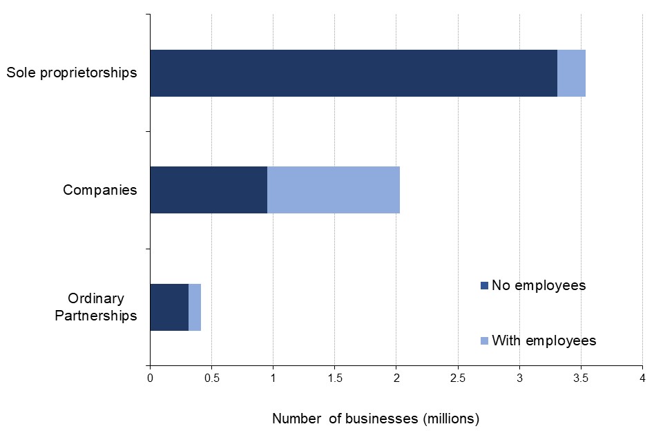 The vast majority of sole proprieterships and ordinary partnerships have no employees, whilst over half companies are employers.
