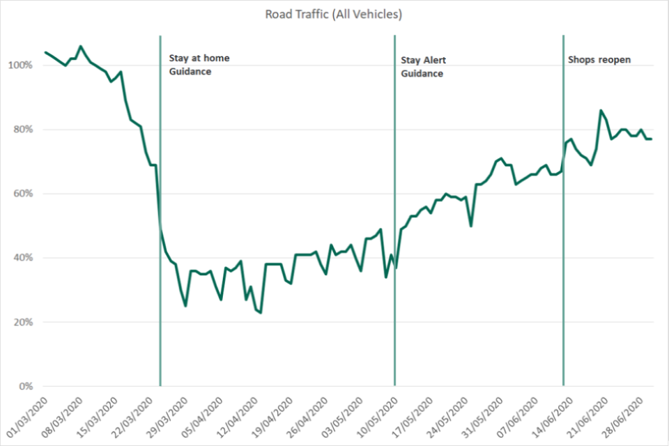 Chart 1.1 – Change in road usage, England: Indexed to first week in February 2019 up 30 June 2020