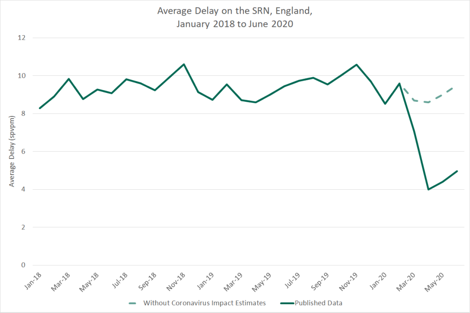 Chart 1.1 - Average delay on the Strategic Road Network, England: January 2018 to June 2020