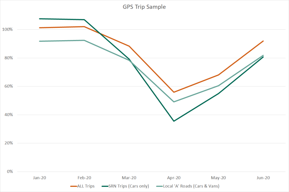 Chart 1.2 – Change in trip sample, England: Indexed to equivalent month in 2019