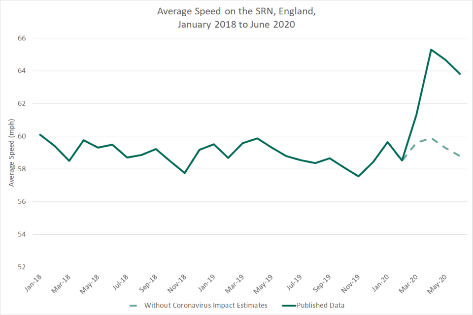 Chart 1.2 - Average speed on the Strategic Road Network, England: January 2018 to June 2020