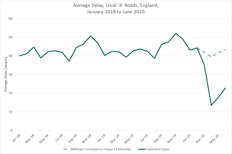 Chart 2.1 - Average delay on local ‘A’ roads, England: January 2018 to June 2020