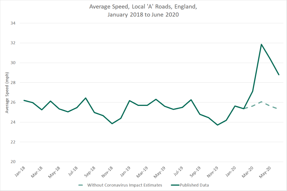 Chart 2.2 - Average Speed on local ‘A’ roads, England: January 2018 to June 2020