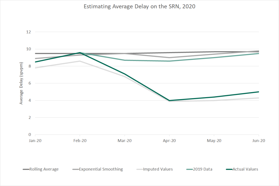 Chart 3.1 – Additional methodologies tested for the SRN, England: January to June 2020