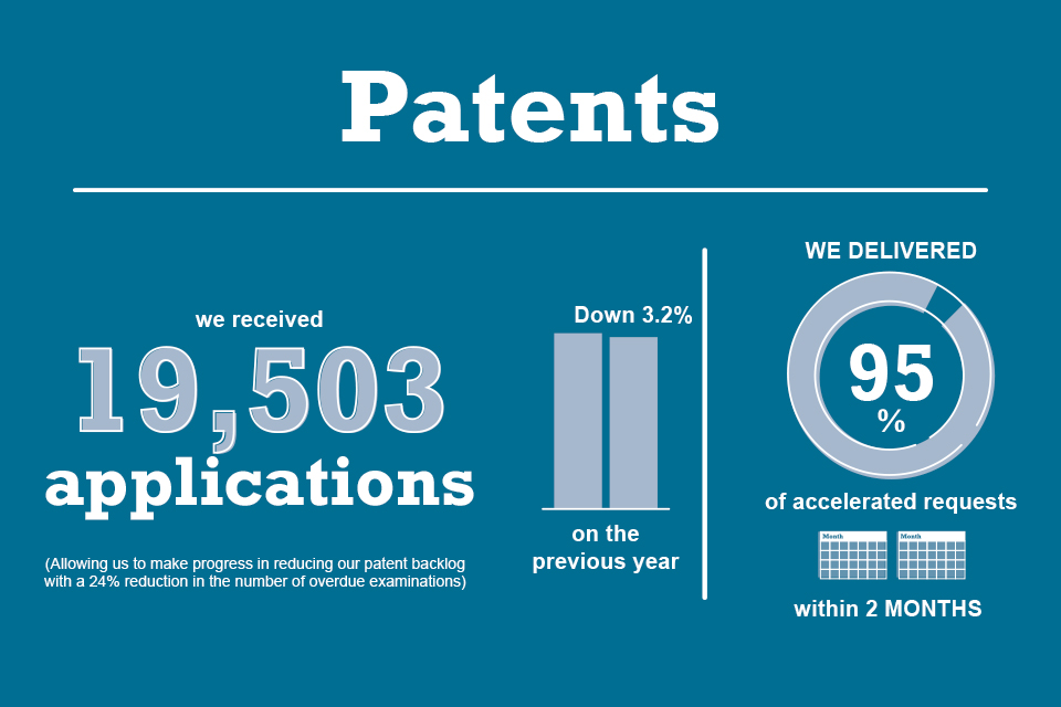 Patents statistics