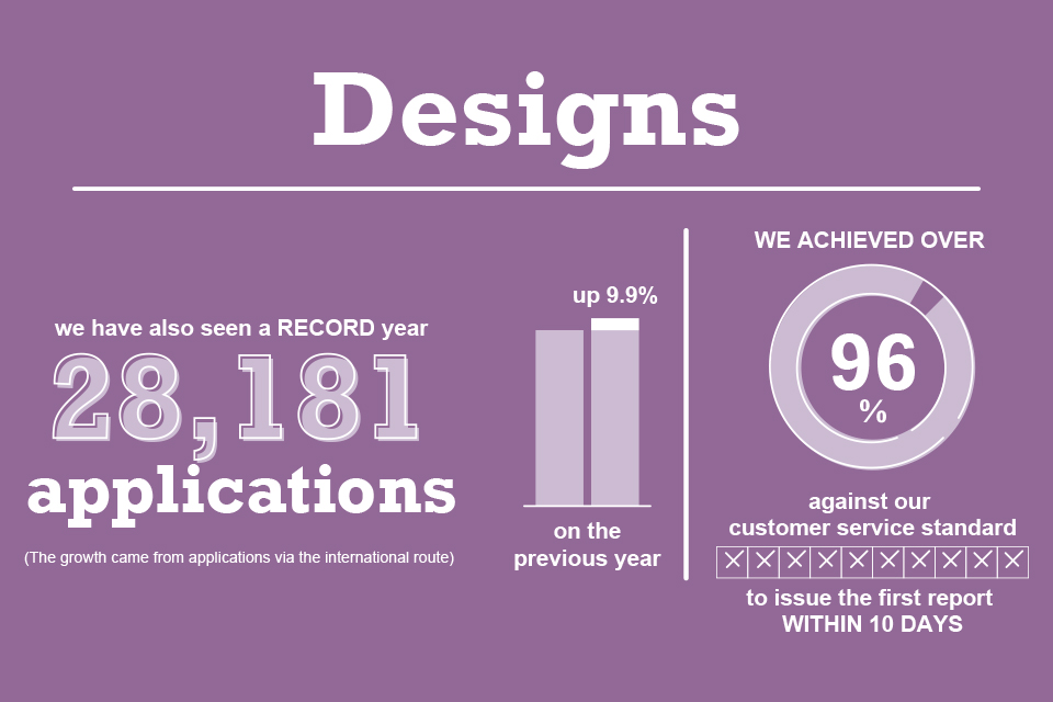 Designs statistics