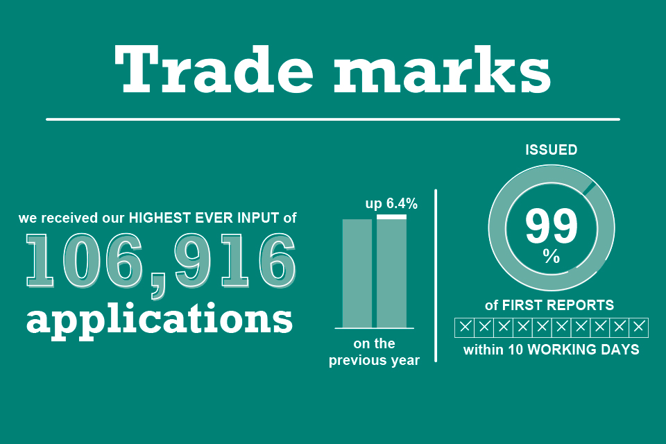 Trade marks statistics