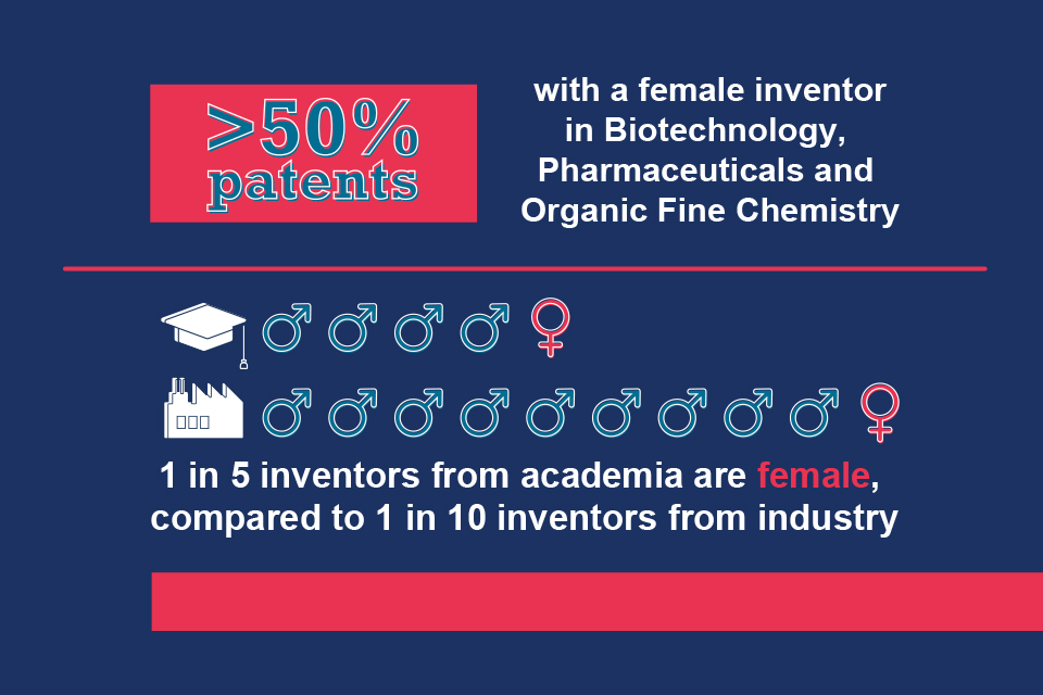 Key findings: 1 in 5 inventors from academia are female compared to 1 in 10 inventors from industry