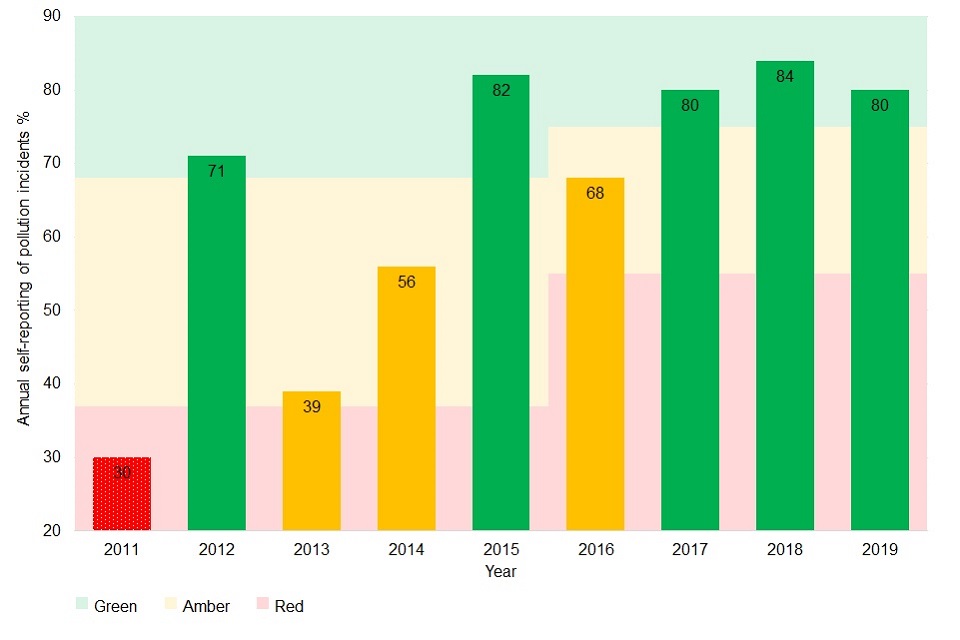 Pollution incident self-reporting % for 2011 to 2019. The year 2011 is red (30%). The years 2013, 2014 and 2016 are amber (39%, 56% and 68% respectively). The years 2012, 2015 and 2017 to 2019 are green (71%, 82%, 80%, 84% and 80% respectively).