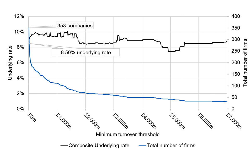 Scatter chart showing impact of increasing the turnover threshold on the underlying rate of the 2019/20 comparator group