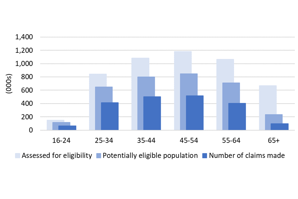 A chart showing the number of claims received and the potentially eligible population by age group