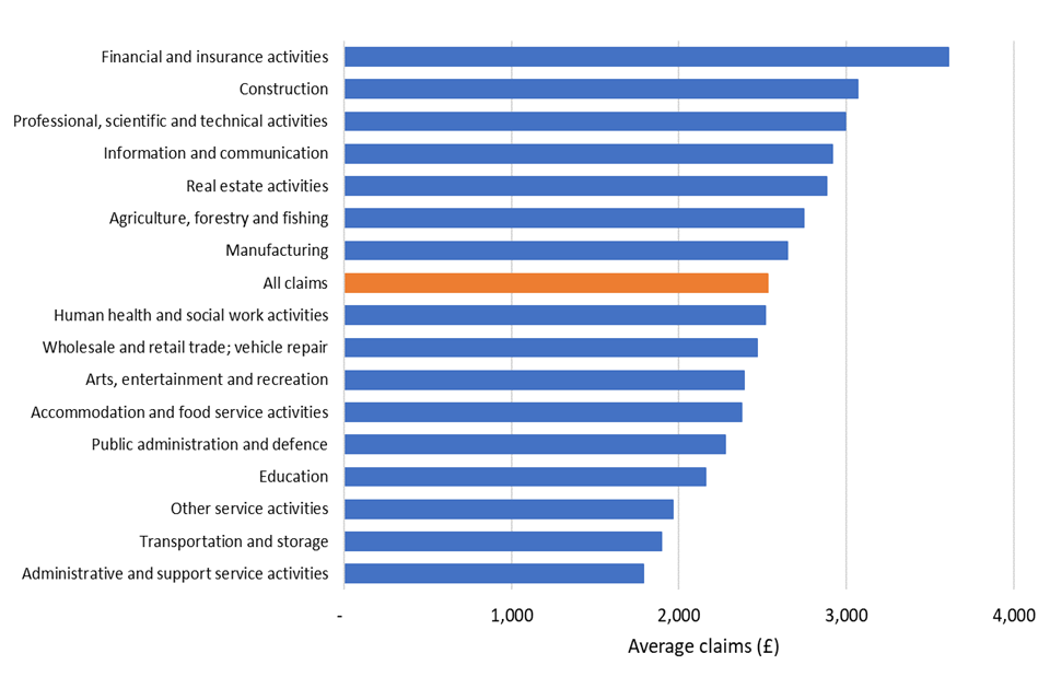 A chart showing the average value of claims received by industry sector