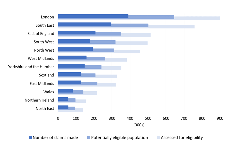 A chart showing the number of claims received and the potentially eligible population by country and region of the UK