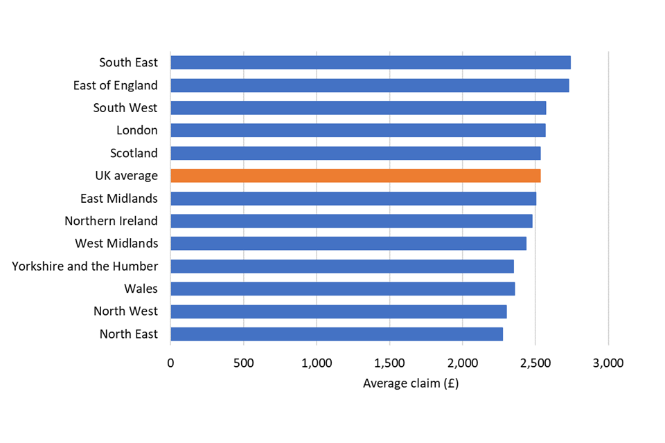 A chart showing the average value of claims received by country and region of the UK