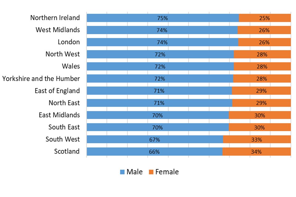 A chart showing the gender distribution of claims in each country and region of the UK