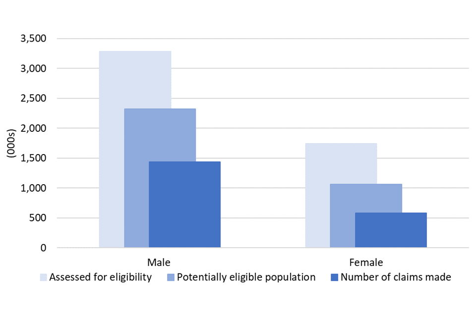 A chart showing the number of claims received and the potentially eligible population by gender
