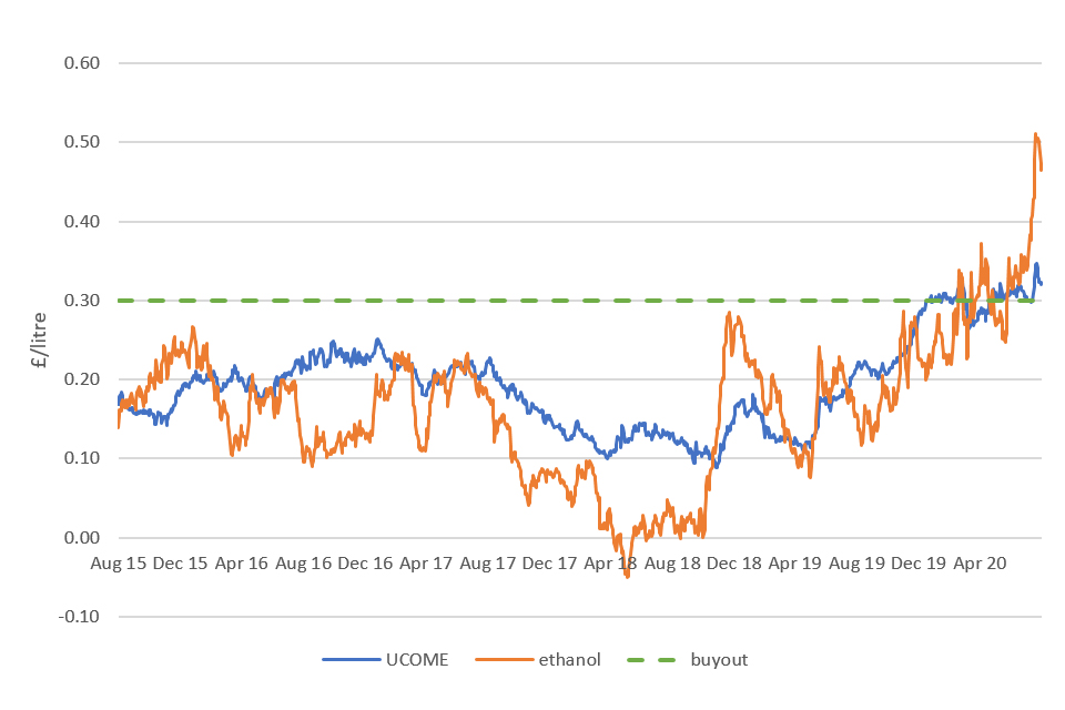 Line graph indicating price per litre for UCOME and ethanol and a constant horizontal line showing the 30p/l buy-out price. UCOME and ethanol start below 30p/l in 2015 and remain around 20p/l until 2019. UCOME finishes at 35p and ethanol at 50p.