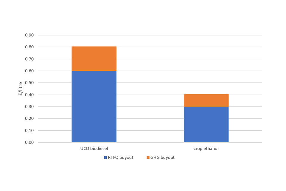 A stacked bar graph showing price per litre of UCO biodiesel versus crop ethanol. UCO biodiesel is at 80p with a 60p RTFO buy-out and a 20p GHG buy-out. Crop ethanol is at 40p with a 30p RTFO buy-out and a 10p GHG buy-out.