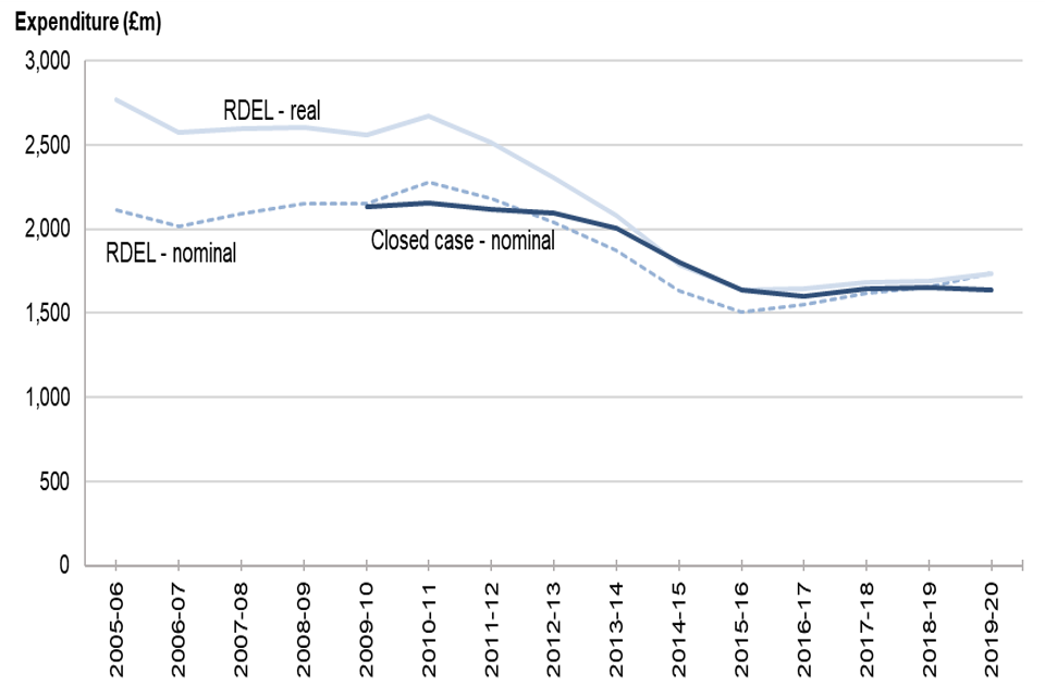 Figure 1: Overall annual legal aid expenditure, by closed-case and RDEL nominal and real terms measures (£m), 2005-06 to 2019-20