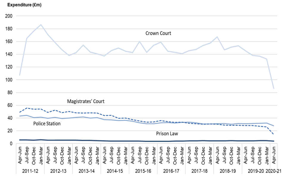 Figure 3b: Expenditure in criminal legal aid, April to June 2011 to April to June 2020