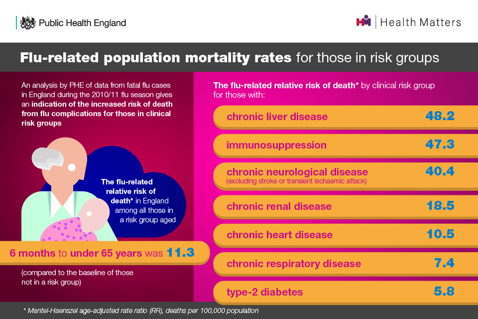 An analysis by PHE of data from fatal flu cases in England during the 2010 to 2011 flu season gives an indication of the increased risk of death from flu complications for those in clinical risk groups. 