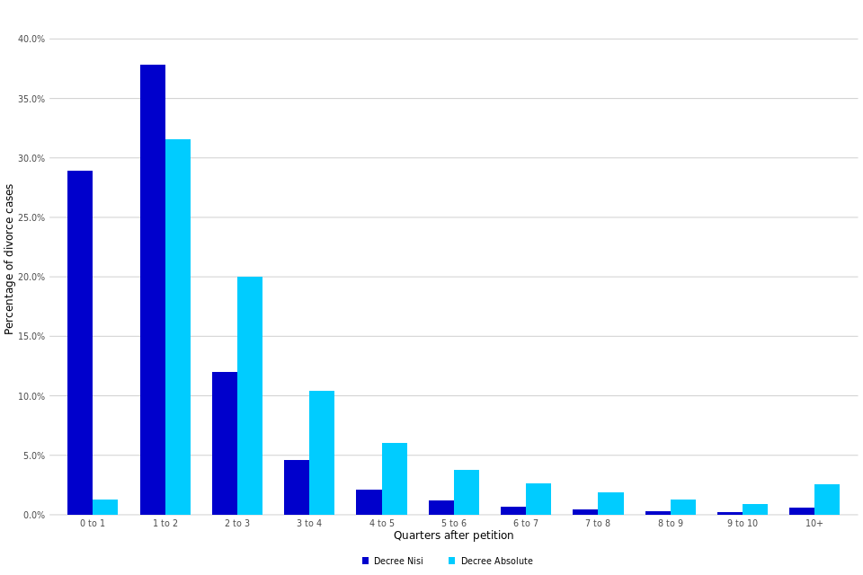 Figure 5: Percentage of divorce cases started between Q1 2011 to Q2 2020 reaching decree nisi or decree absolute, by the number of quarters since petition (Source: Table 14)
