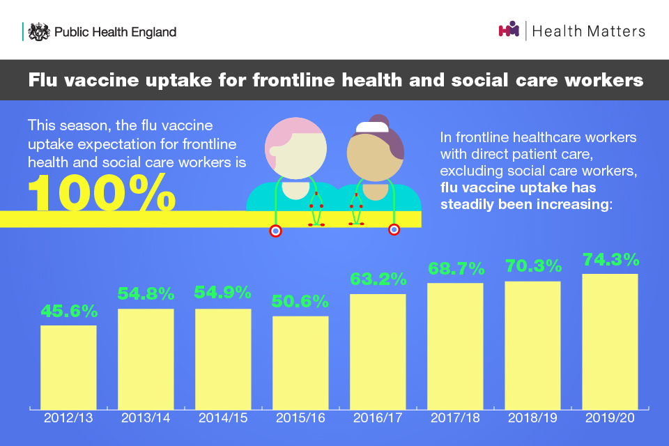 This season, the flu vaccine uptake expectation for frontline health and social care workers is 100%. In frontline healthcare workers with direct patient care, flu vaccine uptake has steadily been increasing, from 45.6% in 2012/13 to 74.3% in 2019/20.