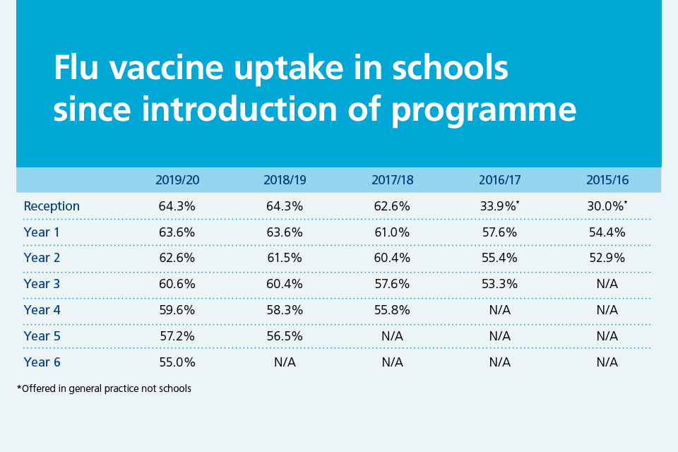 Flu vaccine uptake in schools has increased in all school years since its introduction in 2015/16. 