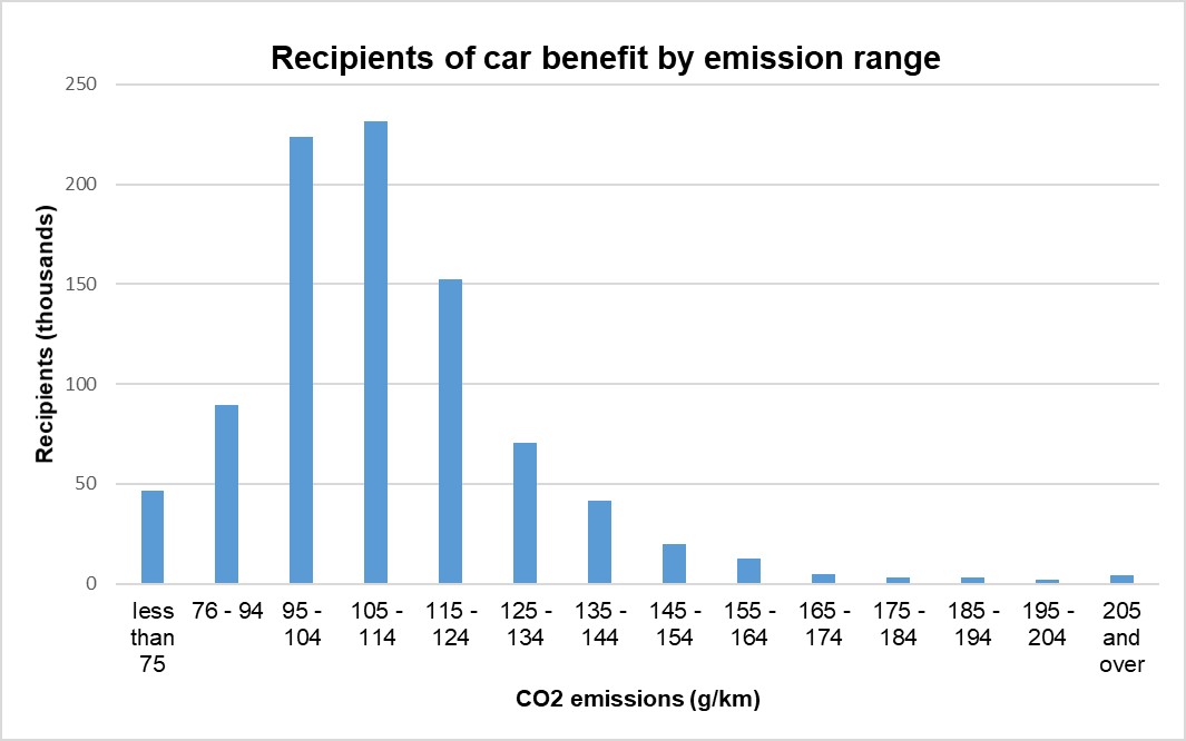 Figure 2: Numbers of recipients of car benefits by emission range