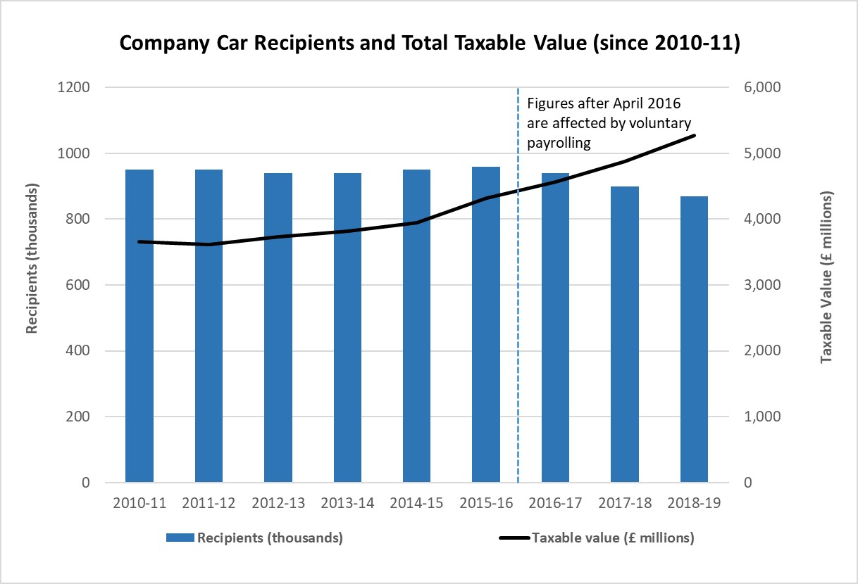 Figure 3: Company Car Recipients and Total Taxable Value