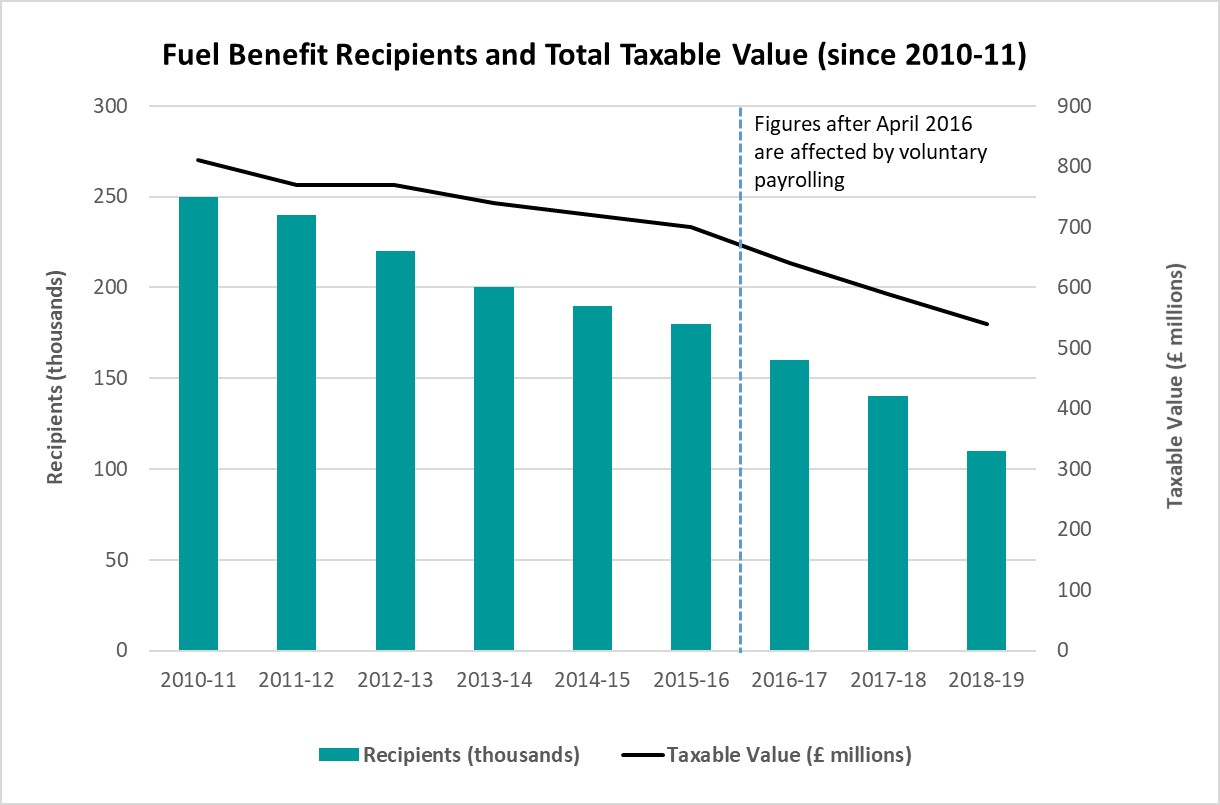 Figure 4: Fuel benefit recipients and total taxable value