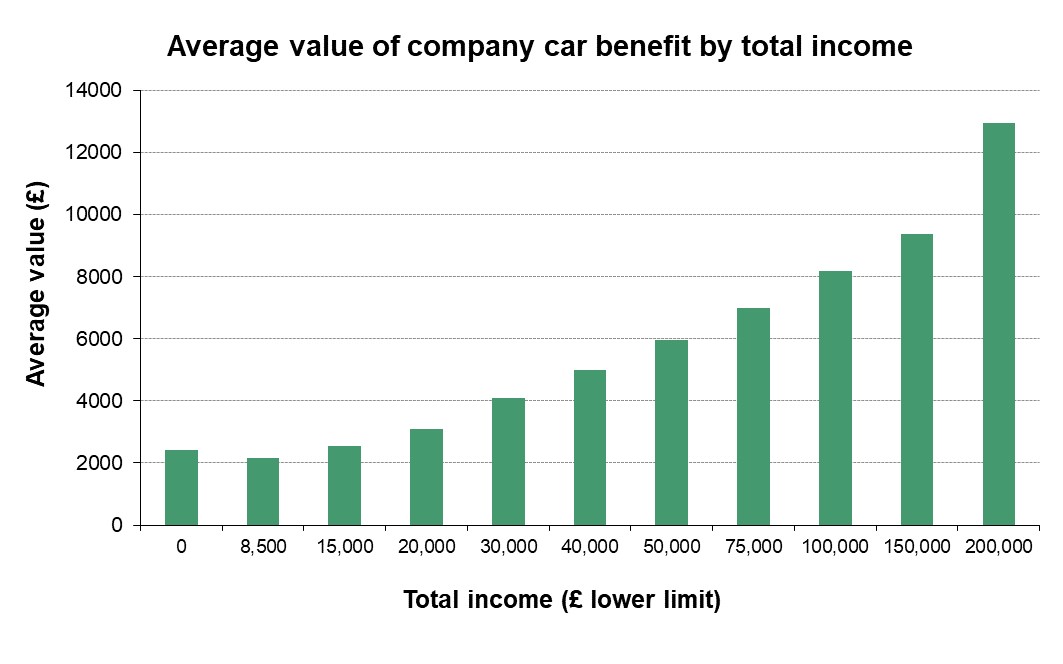 Figure 1: Average value of company car benefit by total income