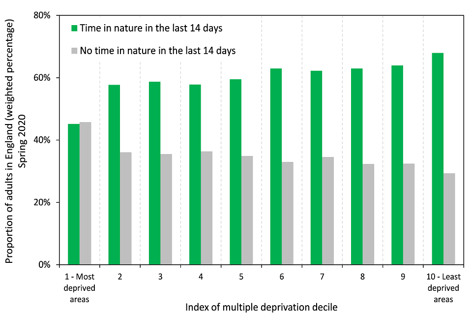 Index of multiple deprivation decile