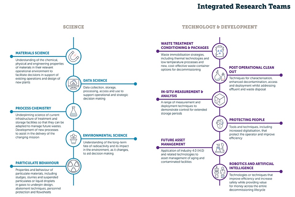 Integrated research teams diagram