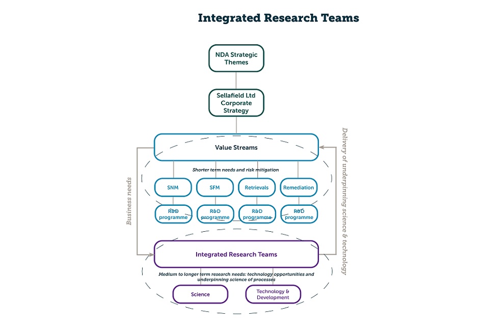 NDA strategic themes flow down diagram