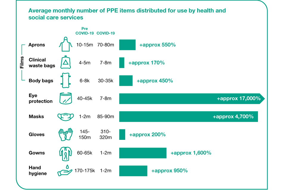 Graphic showing how the average monthly number of PPE items distributed for use by health and social care services increased during COVID-19