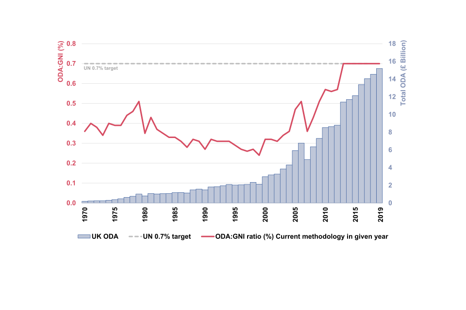 Figure 1: UK ODA levels (£ billions) and ODA:GNI ratios (%), 1970 - 2019