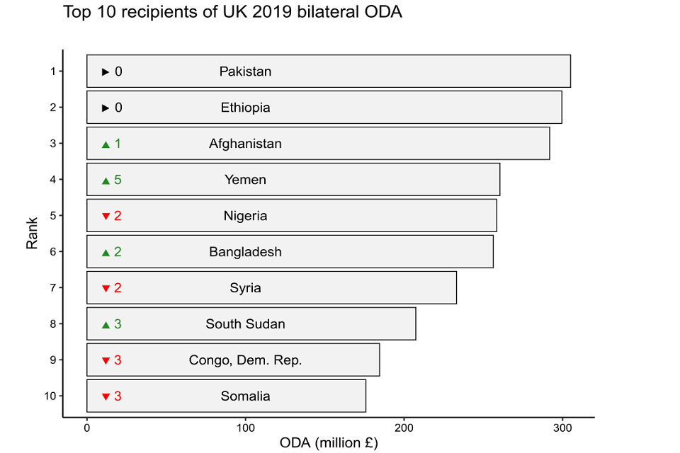Figure 7: Rank of top 10 recipients of country-specific 2019 UK bilateral ODA