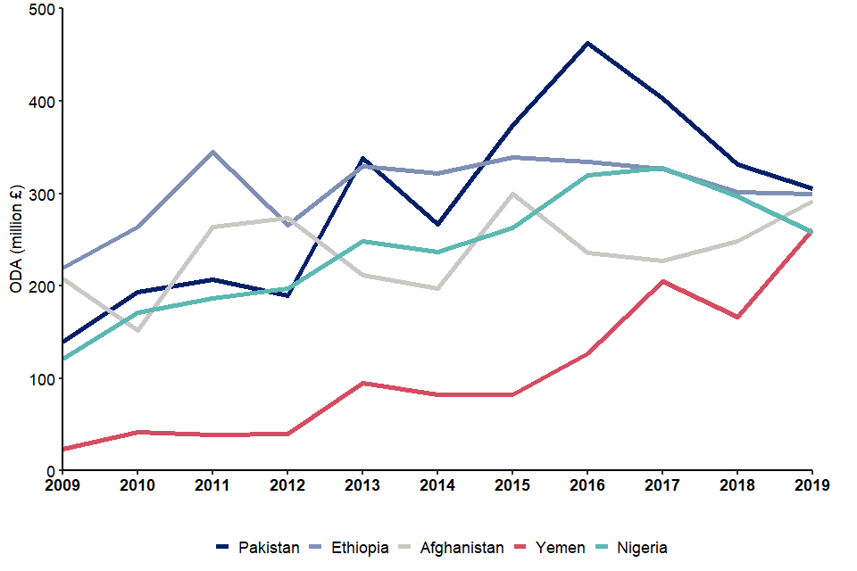 Figure 6: Top 5 country-specific bilateral ODA recipients, 2009-2019