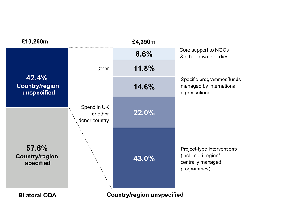 Figure 11: Breakdown of UK 2019 bilateral ODA by Type of Aid