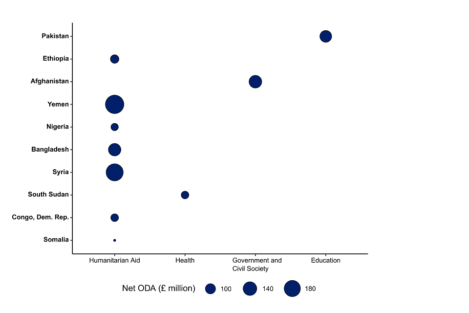 Figure 14: Bilateral ODA by largest Major Sector for the top 10 country-specific ODA recipients, 2019
