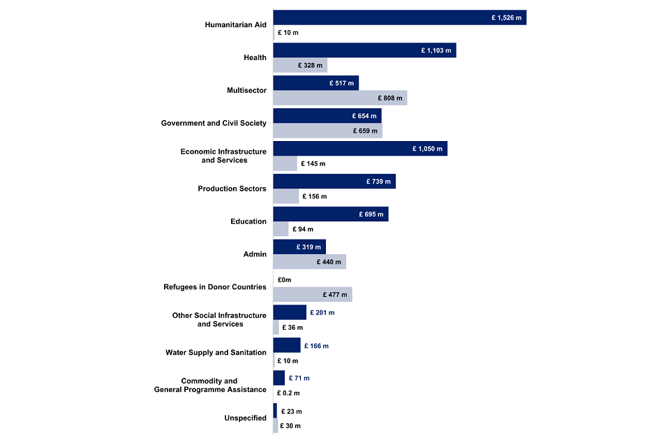Figure 13: Bilateral ODA by Government Department and Major Sector, 2019