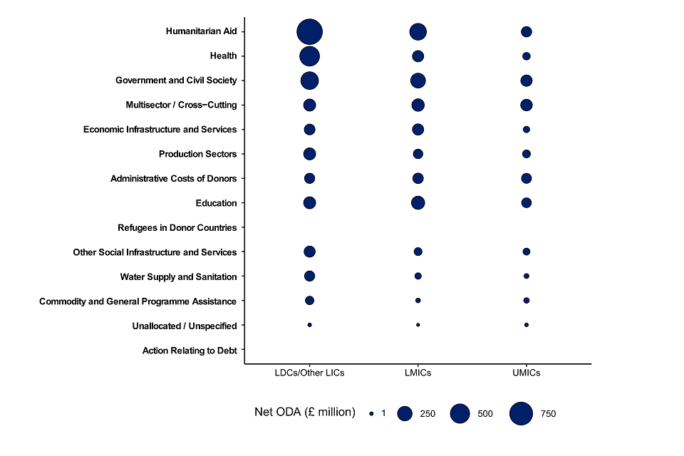Figure 15: Bilateral ODA by Income Group for the Major Sectors, 2019