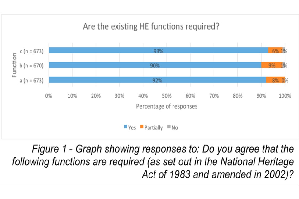 Graph showing that 93% of respondents felt that function C was required, 90% felt that function B was required, and 92% felt that function A was required.