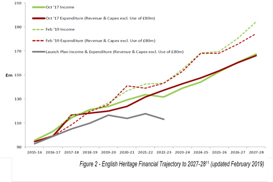 Line graph showing projected trajectory of English Heritage finances[^2]