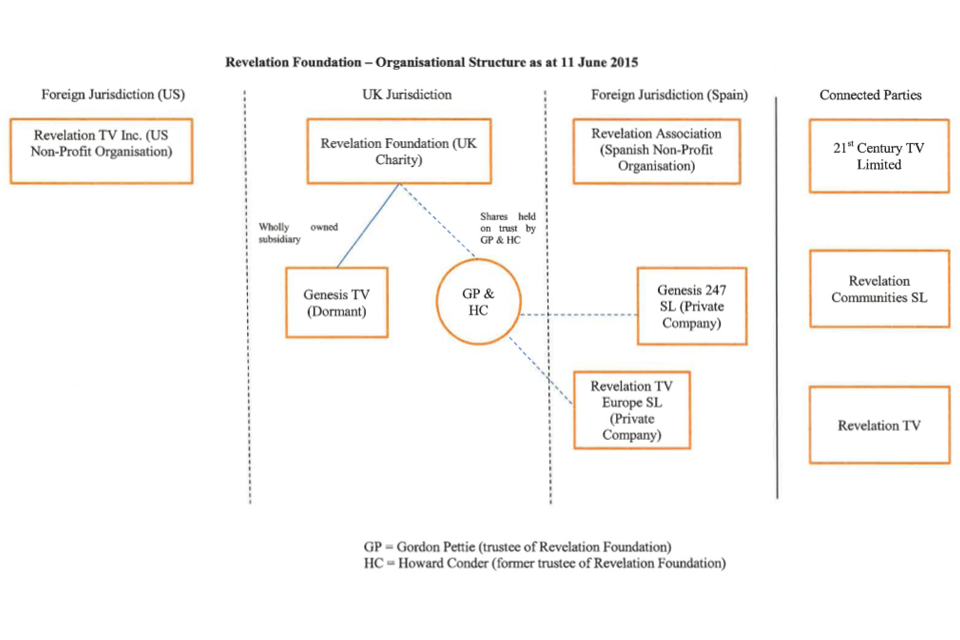 Diagram of the charity's organisational structure in 2015.