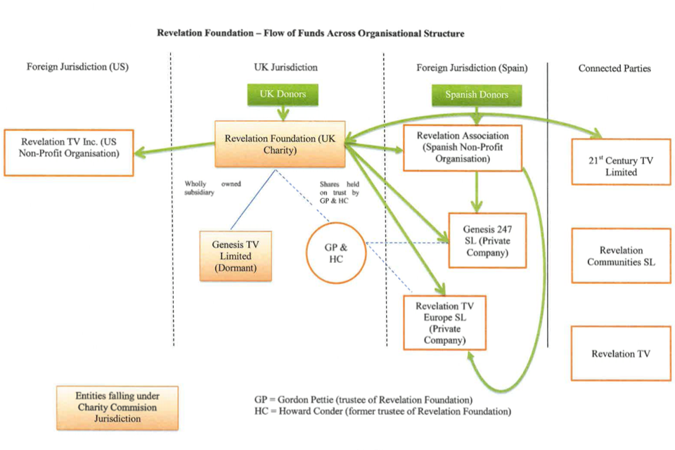 Flow chart showing transfer of funds across the organisational structure (June 2015).