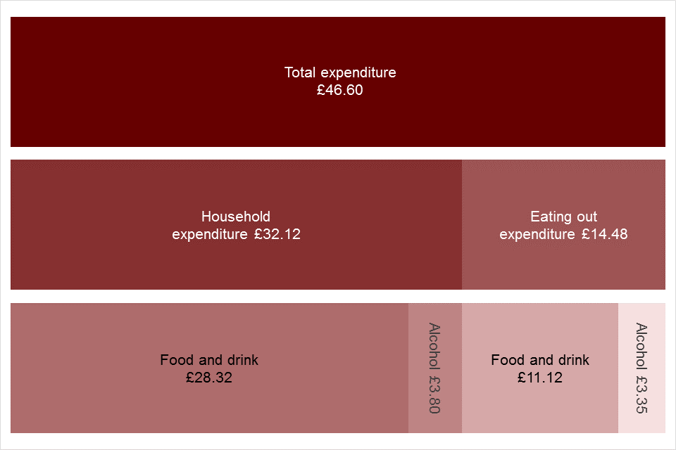 Family Food Chart 1.1 shows average weekly expenditure per person in actual prices for all food and drink in 2018/19.