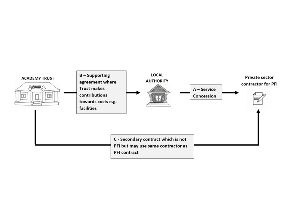 Diagram showing the link between the academy trust, local authority and private contractor for PFI.